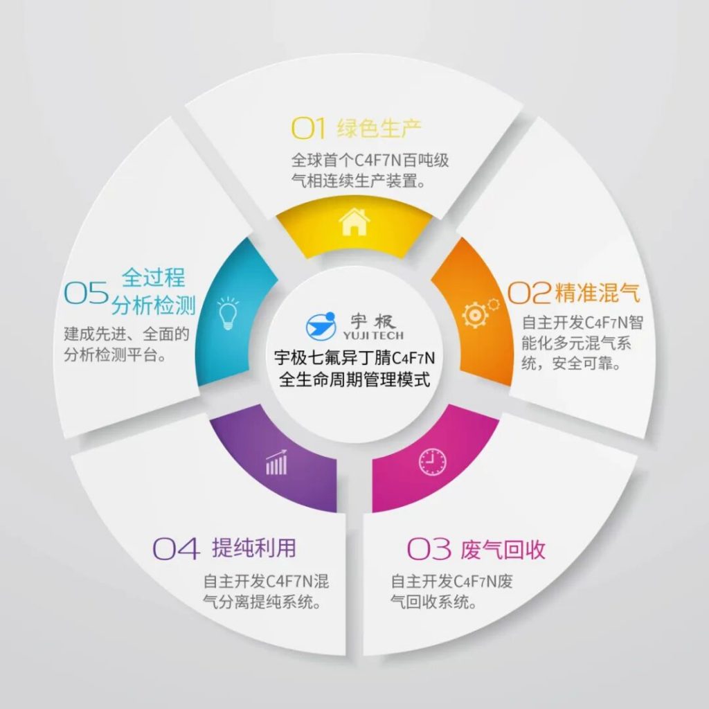 宇极七氟异丁腈C4F7N全生命周期管理模式